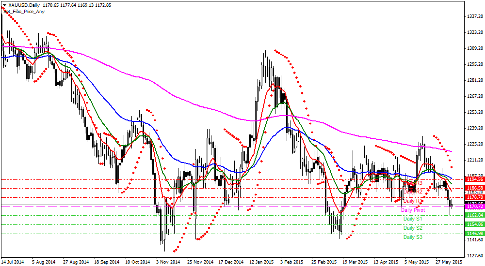 XAUUSD [Altın Ons - US Dolar] Teknik Analiz Günlük Pivot Analiz R3 1202 R2 1186 R1 1178 MR2 1182 MR1 1174 1170 MS1 1166 MS2/MR1 S1 1162 MS2 1158 S2 1154 S3 1138 1,176 1,178 1,162 1,170 10 dma 21 dma