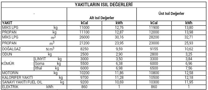 PA0,75 ρ W 2 m (f L/D + Z ) PA0,75x0,83949x4,5 2 x(0,043x3,5/0,2 +1,6) PA29,99 Pa Baca için; D0,30 m A0,071 m 2 L30 m İlgili tablodan f0,039 bulunur. Z 1 Wm Vg / (ρ.