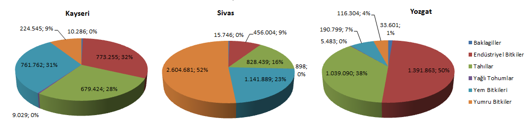 Bitkisel Üretim Kalemleri Üretim Miktarı (ton) 29 21 212 Türkiye Geneli Sırası Üretim Miktarı (ton) Türkiye Geneli Sırası Üretim Miktarı (ton) Türkiye Geneli Sırası Toplam Tahıl 2.266.599 5 2.194.