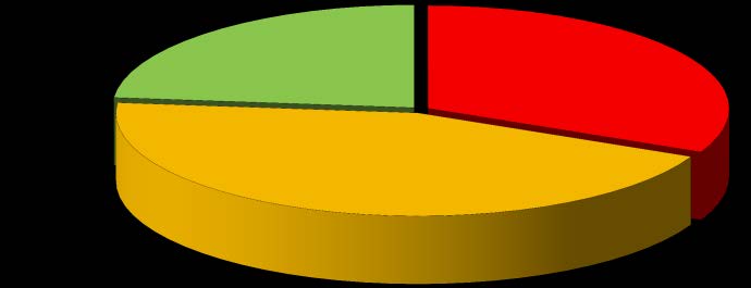 DİĞER BAKIM 244,96,59 23% RUTİN BAKIM (YOL BAKIM ONARIM VE KAR MÜCADELESİ) ) 464,77,46 45% TRAFİK GÜVENLİĞİ 333,243,675 32% BÖLGE ŞUBELERİ BAKIM-ONARIM İHALELERİ (İhale Çalışma Alanları İtibariyle)