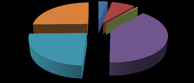 2012-2013 Eğitim Ġstatistiği Grafikleri III. Eğitim Basamaklarına göre örgün eğitim öğrenci dağılımı 1.