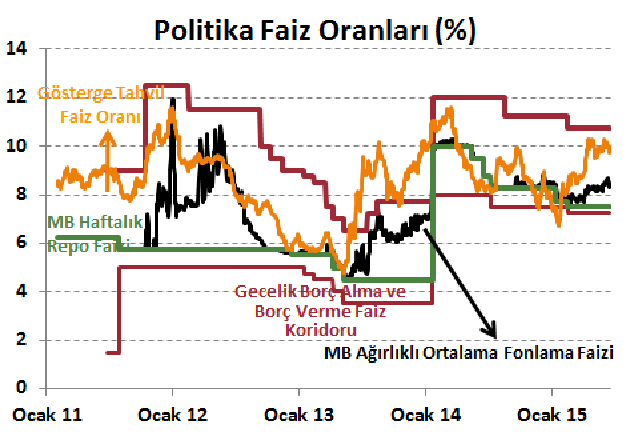 DenizBank Ekonomi Bülteni Yurt İçi Gelişmeler TCMB Faiz Kararı, Haziran 2015 Merkez Bankası (MB) bu ayki toplantısında piyasa beklentisine paralel olarak politika faizi olan bir hafta vadeli repo