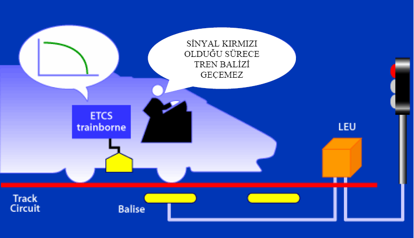 ġekil 4.2: ETCS sistemi çalıģması seviye-i 4.2.2. ETCS Sistemi ÇalıĢması Seviye-II ERTMS/ETCS seviye 2 ise sinyalizasyon sisteminin üzerine kurulan radyo tabanlı bir tren kontrol sistemidir.