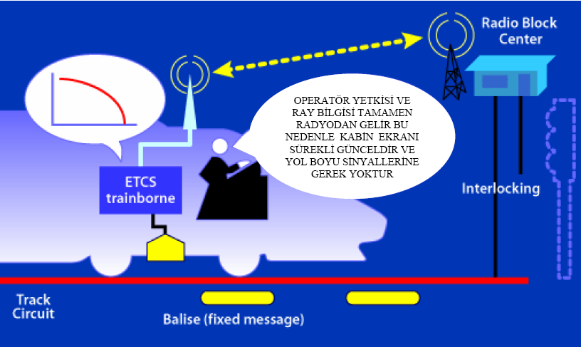 ġekil 4.3: ETCS sistemi çalıģması seviye-ii 4.2.3. ETCS Sistemi ÇalıĢması Seviye-III Yine radyo tabanlı bir tren kontrol sistemi olan ERTMS/ETCS seviye 3 ise hâlen test aģamasında olan bir sistemdir.
