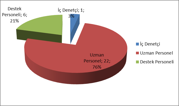Personel ile ilgili diğer istatistiki bilgiler grafikler halinde aşağıda sunulmuştur; Grafik 1. Personelin Cinsiyete Göre Dağılımı Grafik 2.