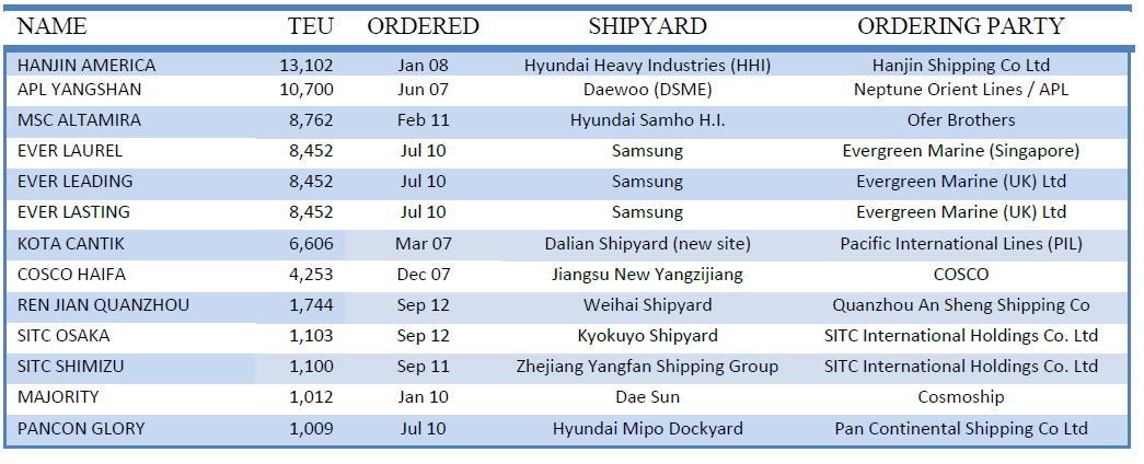 6 Yeni İnşa KonteynerPiyasası Eylül ayı içerisinde teslim edilen gemiler aşağıdaki tabloda listelenmektedir.