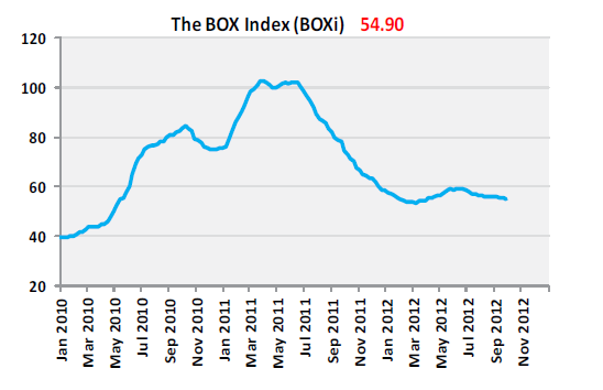8 BraemarBOXI 1 Endeks Konteyner gemi alım satım piyasası için gösterge aldığımız BOXI endeksi Eylül ayında 0,28 puan düşmüştür.