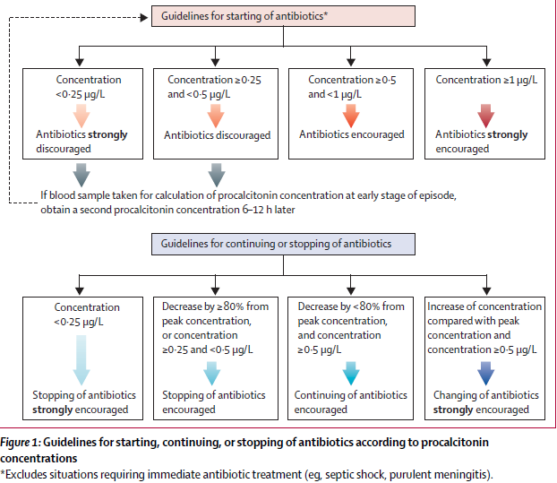 Use of procalcitonin to reduce patients exposure to antibiotics in Bakteriyel enfeksiyonu olan hastalarda intensive care units (PRORATA trial): a multicentre randomised controlled trial