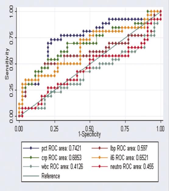 Procalcitonin, lipopolysaccharide-binding protein, interleukin-6 and