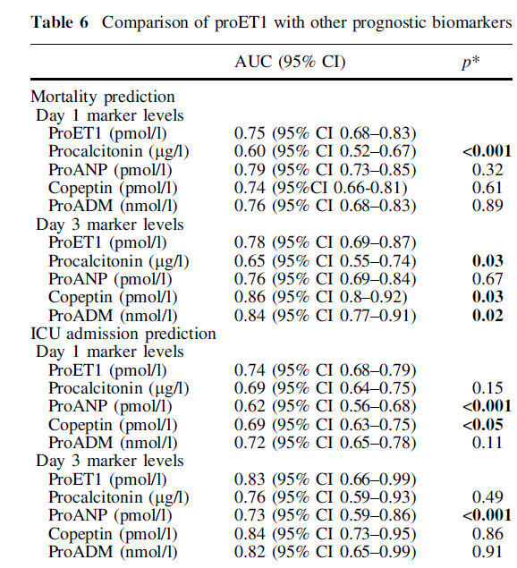 Repeated measurements of endothelin-1 precursor peptides predict the outcome in community-acquired pneumonia.