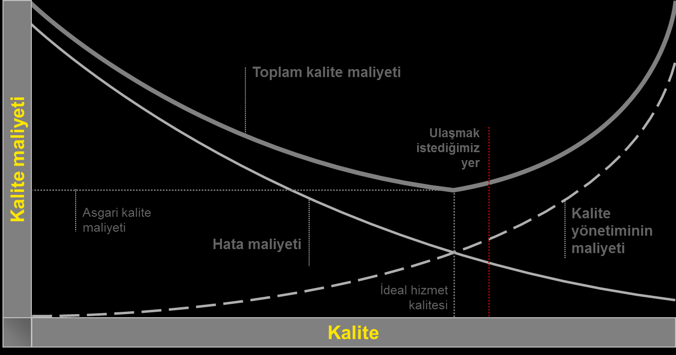 payı da kalite maliyetinin oranını oluşturmaktadır. İç denetçi, kalite maliyetini bu yöntem ile hesaplayabilir.