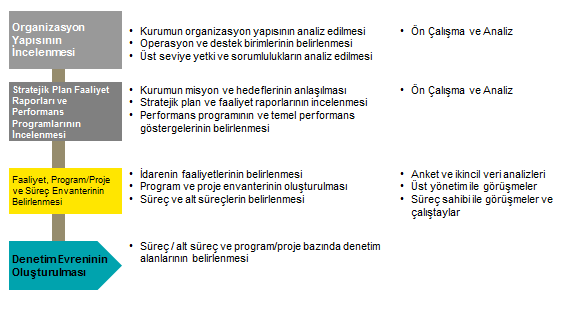 Şekil 9 Denetim evreninin belirlenmesi süreci Performans denetimini yapacak iç denetim ekibinin yeterliliğinin ve yetkinliğinin değerlendirilmesi Denetim evreninin belirlenmesi esnasında göz önünde