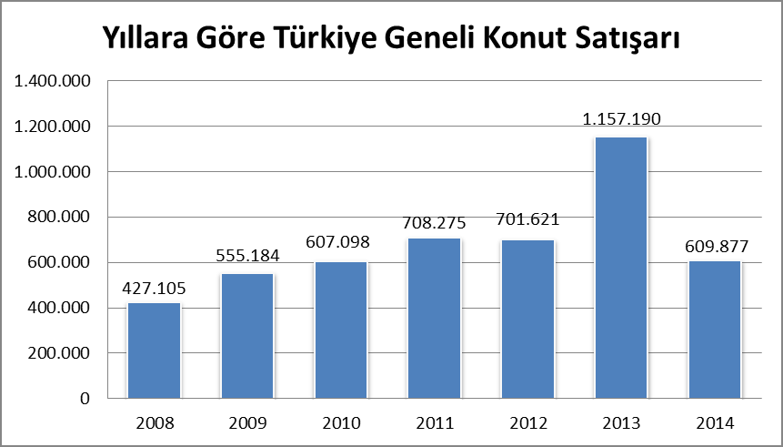 Grafik 2.1: 2008-2014 Dönemi Türkiye ve İstanbul Konut Satış İstatistikleri (Kaynak : TÜİK) * 2014 yılı konut satışları Ocak- Temmuz aylarını kapsamaktadır.