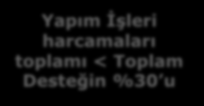 TURĠZM SEKTÖRÜNÜN GELĠġTĠRĠLMESĠ Programın Bütçesi Yapım ĠĢleri harcamaları toplamı < Toplam Desteğin %30 u Ġnsan Kaynakları ve Seyahat harcamaları toplamı < Toplam Desteğin %10 u Programın Bütçesi