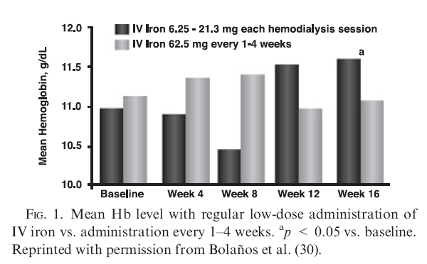 26 HD olgusu; Ferritin >100 µg/l, TSAT>%20 Hypo E <%10, CHr>26pg Ferritin Düşük doz