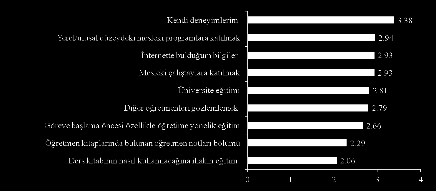 Bulgu 3: Öğretmenler profesyonel eğitim desteği alamıyor, eğitim tekniklerini kendi deneyimlerine göre belirliyor Öğretmenlerin yüzde 43 ü İngilizce öğretimi konusunda herhangi bir eğitime