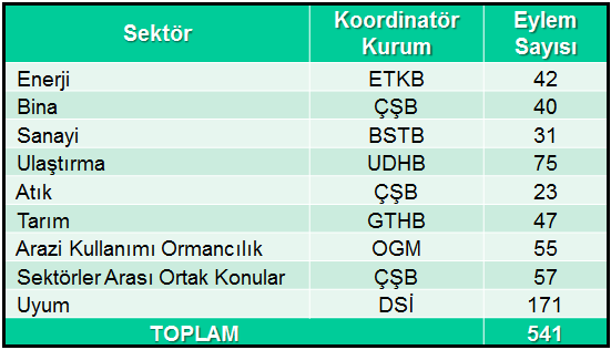 İzleme ve Değerlendirme Çalışma Grubu: Sektörel İzleme Grupları tarafından yıllık bazda hazırlanmış olan Sektörel İzleme Raporlarını teknik düzeyde değerlendirir (30 gün) ve değerlendirme