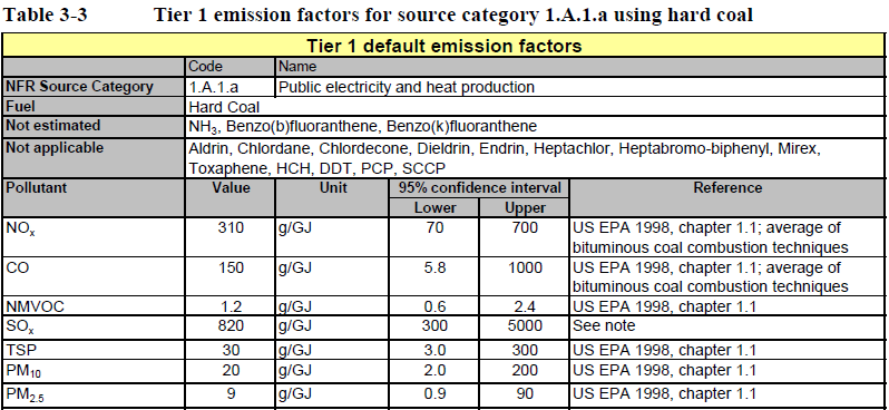 EMEP/EEA Emisyon Envanter Rehberi (1) Tier 1 emisyon faktörlerine