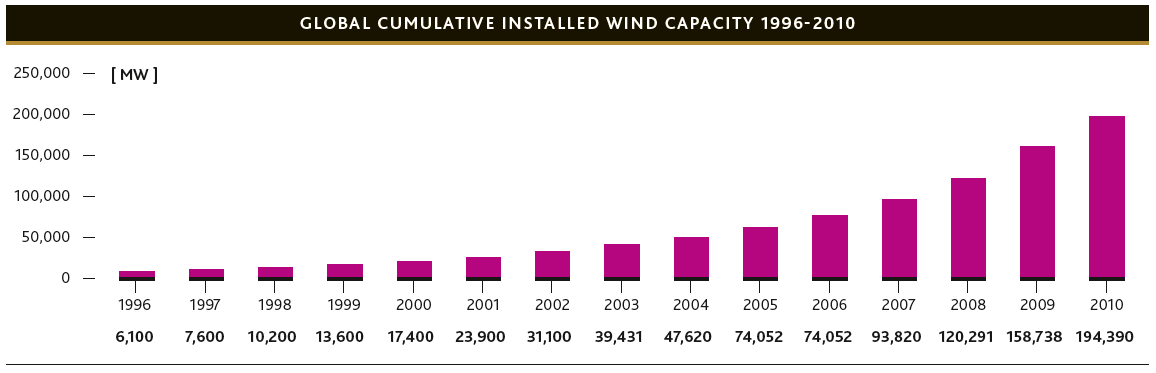 Grafik 1: Küresel Kümülatif Rüzgar Enerjisi Kurulu Gücü Kaynak: Global Wind Energy Council, Global Wind Statistics 2010-Dünya Rüzgar İstatistikleri, Şubat 2011.