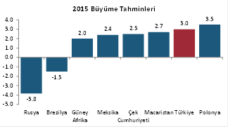 Makro Ekonomi & Strateji 3) Büyüme: Türkiye nin büyüme hızı son iki yılda hem makro-ihtiyati tedbirler hem de global gelişmelerin etkisiyle potansiyeli olan %4-4.5 seviyesinin altına geriledi.