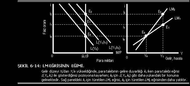 LM EĞRİSİNİN EĞİMİ LM eğrisi pozitif eğimlidir. Faiz oranında bir artış reel para talebini düşürür. Para talebini sabit para arzına eşitlemek için gelir düzeyinin yükselmesi gerekir.