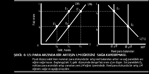 LM EĞRİSİNİN KONUMUNUN DEĞİŞMESİNE YOL