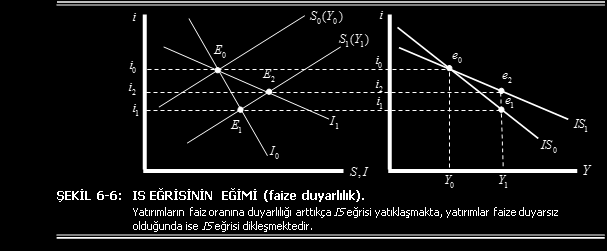 IS EĞRİSİNİN EĞİMİNİ