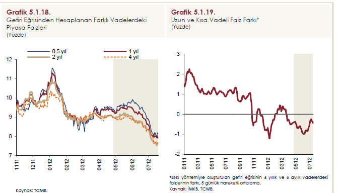 Sayfa No: 12 Yılın ikinci çeyreğinde Türkiye deki piyasa faizleri diğer gelişmekte olan ülke faizlerine kıyasla daha fazla düşüş gostermiştir (Grafik 5.1.20).
