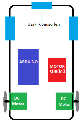 Arduino ile Çarpmayan Robot Yapımı İlk robotumuzu yapmaya başlayalım. Robotumuzu yapmak için derste gördüğümüz uzaklık sensörümüzü ve DC motor sürücümüzü kullanacağız.