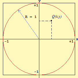 ÖRNEK 2 Yanda verilen şekildeki gibi bir karenin içine teğet olarak yerleştirilmiş bir çember düşünelim. Karenin bir kenarı 2 birim veya çemberin yarıçapı R = 1 birim olsun (birim çember).