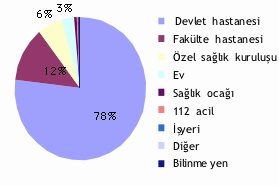 Tablo 2: UZEM Başvurularının Yapıldığı Yere Göre Dağılımı, 2008 Başvurunun Yapıldığı Yer Sayı % Devlet hastanesi 59.907 76,82 Fakülte hastanesi 9.744 12,49 Özel sağlık kuruluşu 4.770 6,12 Ev 2.