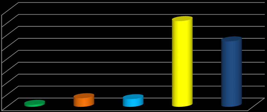 Grafik 21 - İdari Para Cezasına Konu Fiillerin Yıllar İtibariyle Dağılımı (2009-2013) 1500 1 3 12 1000 500 0 10 5 23 17 127 66 1275 2009 2010 2011 2012 2013 Eğitim, İç Denetim, Kontrol ve Risk