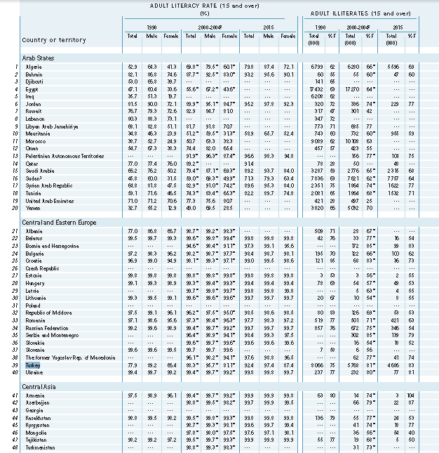 Tablo 2A Yetişkin ve Genç Okur Yazarlığı 1990 yılında toplam nüfusun %77,9 u (15 yaş üstü yetişkinler) okuryazardı ve bu oranın %89,2 sini erkekler, %66,4 ünü kadınlar oluşturmaktaydı.