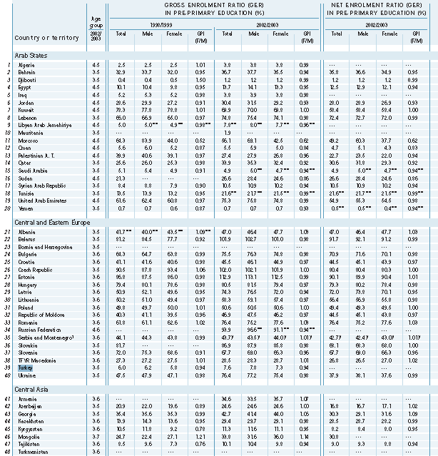 Tablo 3 Erken Çocukluk Dönemi Bakım ve Eğitimi (ECCE) Ülkemizde 1998-1999 yılında okul öncesi eğitime bürüt kayıt oranı toplamda %6 dır. Bu rakamın %6,2 sini erkekler, %5,8 ini kızlar oluşturmaktadır.