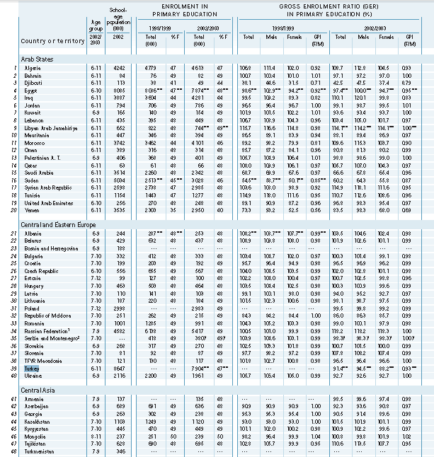 Tablo 5 İlköğretime Katılım Türkiye de 2002-2003 yıllarında 6-11 yaş arasında toplam 8 milyon 647 bin çocuk vardır.