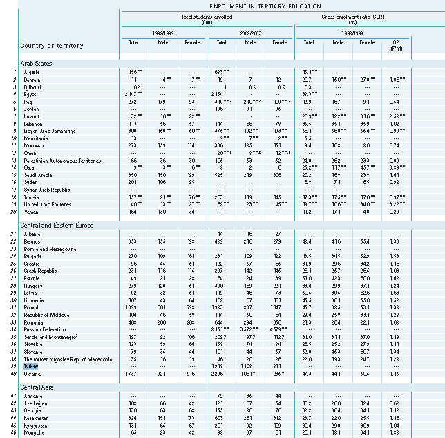 Tablo 9A Yükseköğretime Katılım 2002-2003 yılında 1 milyon 918 bin öğrenci