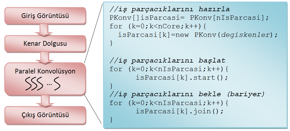Akgün D. bir programın içinde, paralel parçalar halinde işlenip tekrar sıralı hale dönülmesi genelde forkjoin (ayrılma ve toplanma) olarak adlandırılır [9]. Şekil 3.