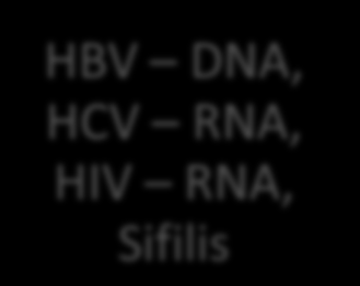 Parametre Yöntem Limit Referans Viral Seroloji HBV DNA, HCV RNA, HIV RNA, Sifilis Nükleik Asit Testi (NAT) RPR/VDRL Negatif Türkiye Cumhuriyeti Türkiye ve Tıbbi İlaç ve Cihaz Kurumu 4 Nisan 2014