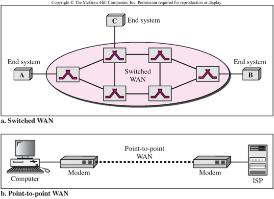 Ağ türleri Ağlar local-area network (LAN) ve wide-area network (WAN) olarak iki gruba ayrılır. Metropolitan area network (MAN) ise ikisinin arasındaki ağ yapısıdır.