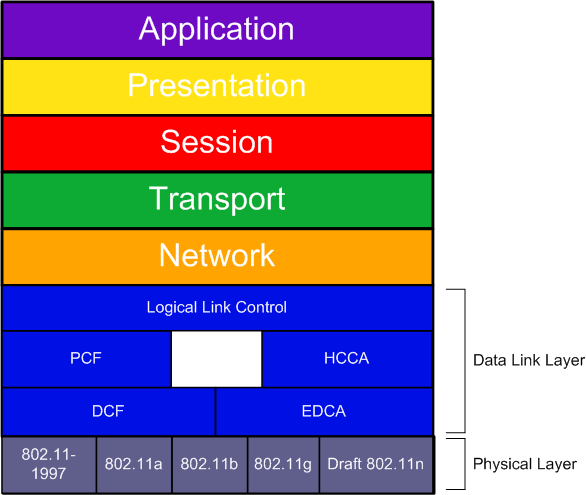 Bilgisayar Ağları Katmanları 7.Appication / Uygulama Katmanı 6.Presentation / Sunum Katmanı 5.