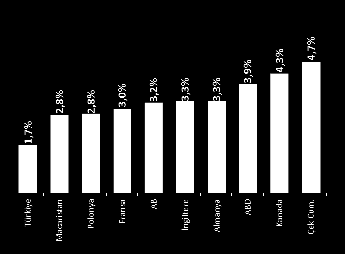 Türkiye Türkiye Türkiye Türkiye Durum Tespiti İstatistikler BİT Sektör Büyüklüğünün GSYİH ye