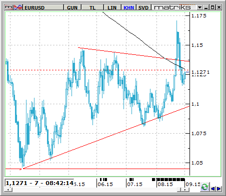 EUR / USD EURUSD paritesi yeni haftaya sakin bir başlangıç yaparak gün içi pivot seviyesi olan 1.1210 seviyelerinde günü tamamladı.