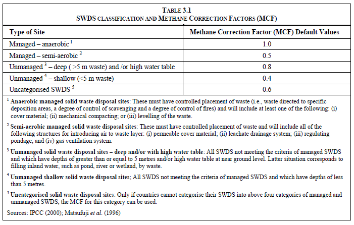 Mg CH4/year Mg CH4/year MCF ve DOC Em (t) = {[ x (1945, t) M x * DOC x * f * k x * e kx*(t-x) * F * 16/12 * MCF] rec(t)} * (1-ox) MCF = DOCx = atığın biriktirildiği yılda aerobik bozunum için