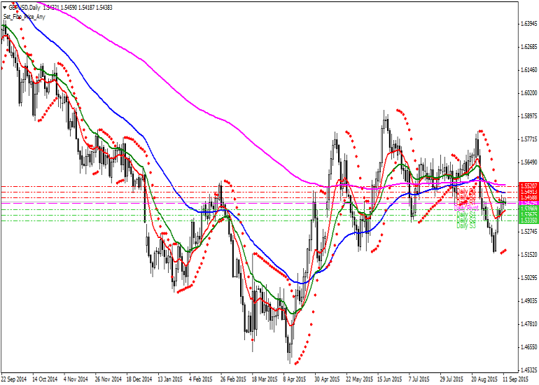 Pound Dolar Teknik Analiz GBPUSD [Sterlin - US Dolar] Teknik Analiz Günlük Pivot Analiz R3 1.5553 R2 1.5491 MR2 1.5475 R1 1.5458 MR1 1.5444 1.5429 MS1 1.5413 MS2/MR1 S1 1.5396 MS2 1.5382 S2 1.