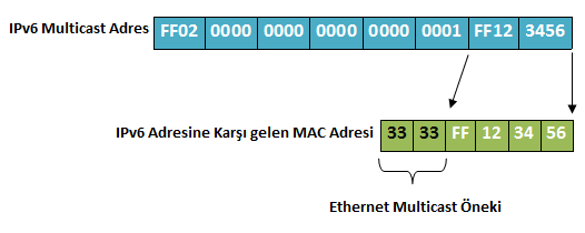 ikinci katman adresler, gerektiğinde kullanılmak üzere önbellekte (ARP Tablosunda) tutulmaktaydı. IPv6 ağlarında adres çözümlemesi için ICMPv6 paketleri kullanılmaktadır.