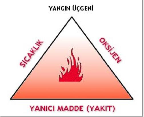 YANMA VE YANGININ TANIMI Yanma: Maddenin ısı ve oksijenle birlesmesi sonucu oluşan kimyasal bir olaydır.