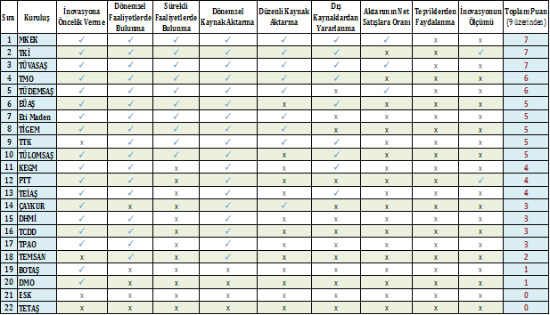 Kamu İktisadi Teşebbüslerinde Ar-Ge ve İnovasyon Faaliyetleri: Genel Görünüm Tablo 5: KİT'lerin ve Bağlı Ortaklıkların Ar-Ge ve İnovasyon Faaliyetleri Performans Tablosu Genel Değerlendirme ve Sonuç
