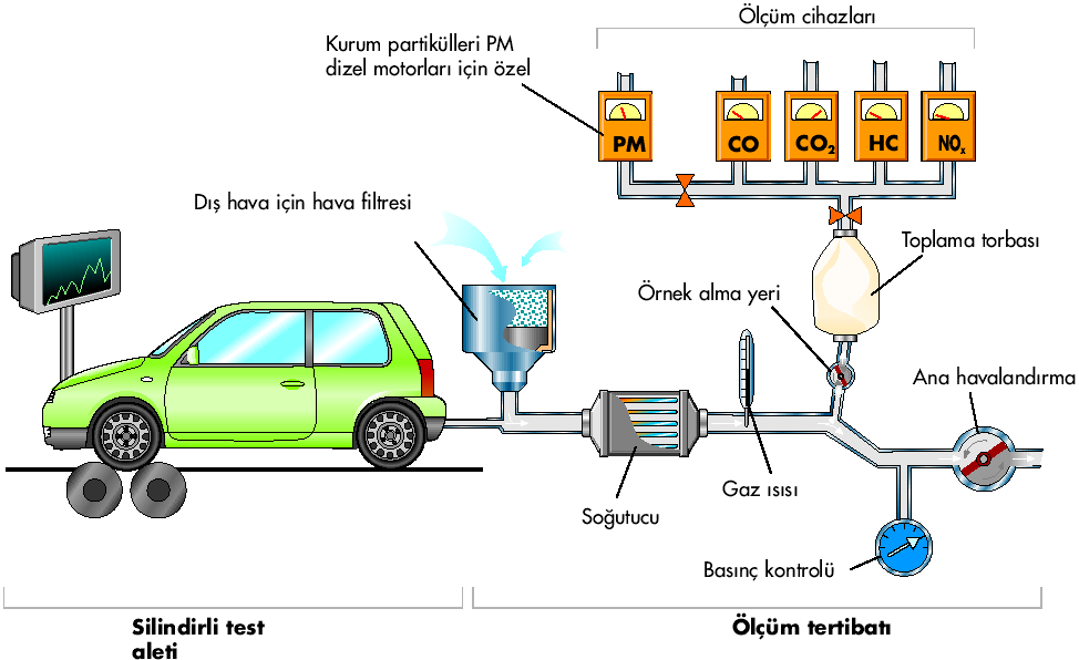 Deney için taşıt çalıştırılır ve daha önceden belirlenmiş seyir çevrimine uygun olarak kullanılır. Taşıtın egzoz borusu ise egzoz gazı örnek alma sistemine sızdırmaz bir şekilde bağlanır.