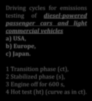 Sürüş Çevrimi Driving cycles for emissions testing of diesel-powered passenger cars and light commercial vehicles a) USA, b) Europe, c)