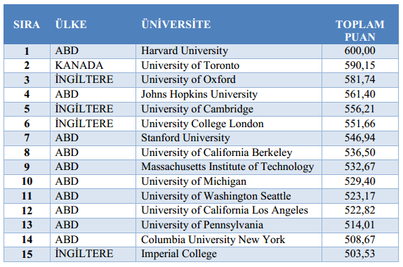 URAP 2014-2015 Dünya Sıralamasındaki ilk 15 Üniversite